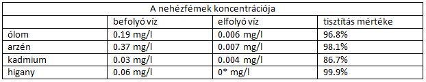 nehézfémek_koncentr.